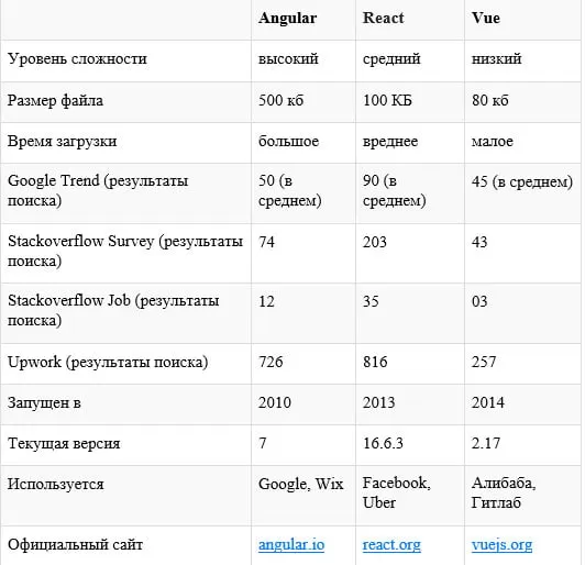 Подробное сравнение Angular, React и Vue — который из них выбрать в 2019 году Подробное сравнение Angular, React и Vue — который из них выбрать в 2019 году