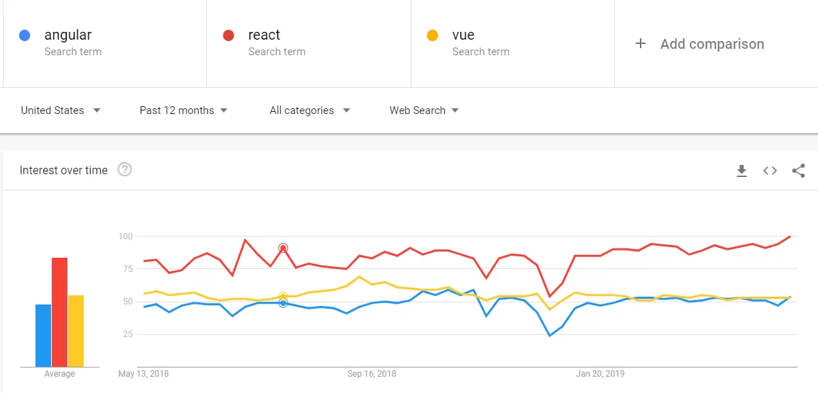 Подробное сравнение Angular, React и Vue — который из них выбрать в 2019 году Подробное сравнение Angular, React и Vue — который из них выбрать в 2019 году