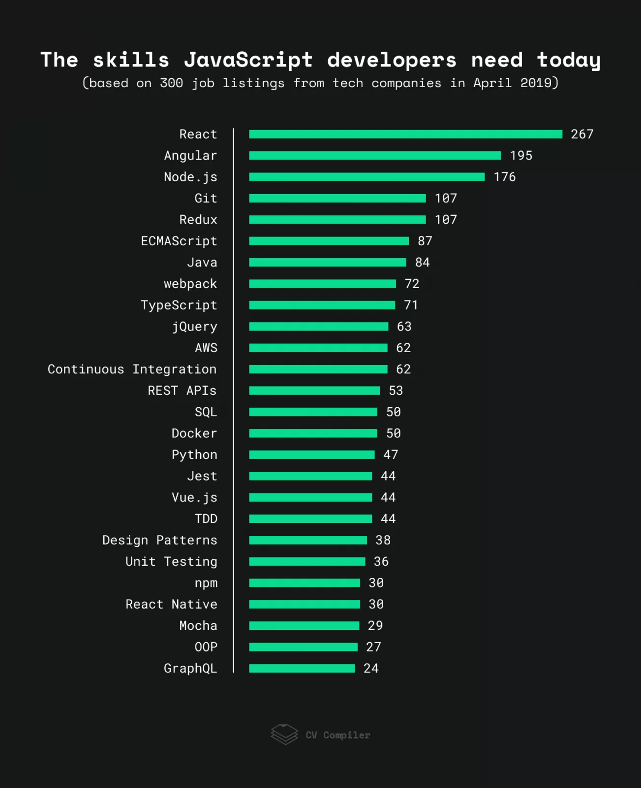 Топ 5 навыков JavaScript, которые нужны начинающему Топ 5 навыков JavaScript, которые нужны начинающему