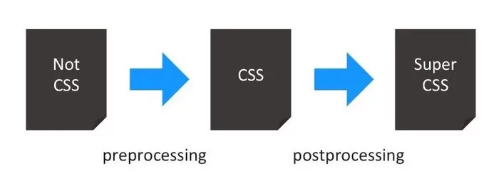 Постпроцессоры CSS для начинающих: советы и ресурсы Постпроцессоры CSS для начинающих: советы и ресурсы